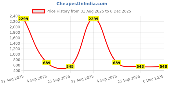 myntra.com WOOSTRO Men Typography 2 Printed Applique Slim Fit T-shirt woostro Price History Graph from 31 Aug 2025 to 6 Dec 2025