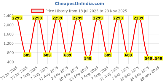 myntra.com WOOSTRO Men Typography 2 Printed Applique Slim Fit T-shirt woostro Price History Graph from 13 Jul 2025 to 28 Nov 2025