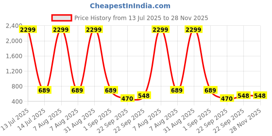 myntra.com WOOSTRO Men Typography 2 Printed Applique Slim Fit T-shirt woostro Price History Graph from 13 Jul 2025 to 28 Nov 2025