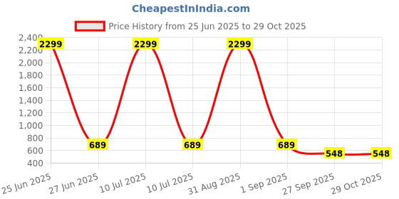 myntra.com WOOSTRO Men Typography 2 Printed Cut Outs Slim Fit T-shirt woostro Price History Graph from 25 Jun 2025 to 29 Oct 2025