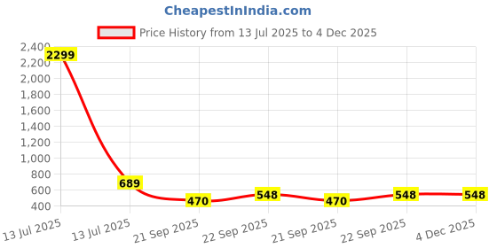 myntra.com WOOSTRO Men Typography 2 Printed Pockets Slim Fit T-shirt woostro Price History Graph from 13 Jul 2025 to 4 Dec 2025