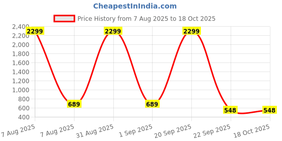 myntra.com WOOSTRO Men Typography 2 Printed Pockets Slim Fit T-shirt woostro Price History Graph from 7 Aug 2025 to 17 Oct 2025