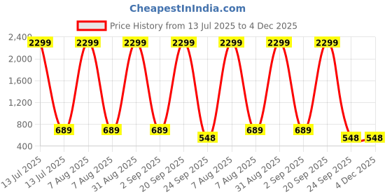 myntra.com WOOSTRO Men Typography 2 Printed Pockets Slim Fit T-shirt woostro Price History Graph from 13 Jul 2025 to 4 Dec 2025