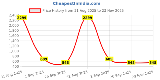 myntra.com WOOSTRO Men Typography 2 Printed Raw Edge Slim Fit T-shirt woostro Price History Graph from 31 Aug 2025 to 23 Nov 2025