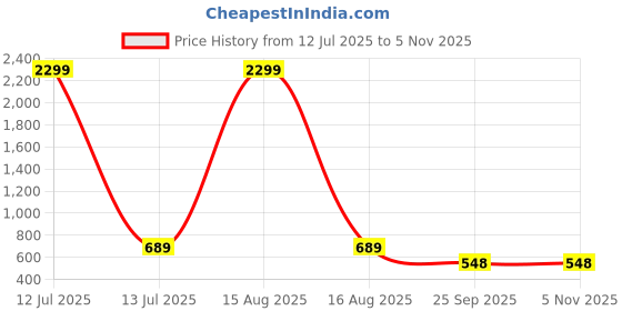 myntra.com WOOSTRO Men Typography 2 Printed Raw Edge Slim Fit T-shirt woostro Price History Graph from 12 Jul 2025 to 4 Nov 2025