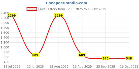 myntra.com WOOSTRO Men Typography 2 Printed Raw Edge Slim Fit T-shirt woostro Price History Graph from 12 Jul 2025 to 19 Oct 2025