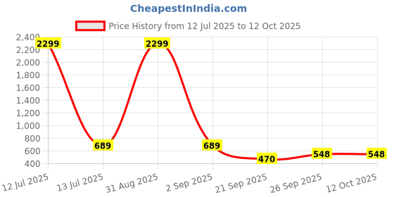 myntra.com WOOSTRO Men Typography 2 Printed Raw Edge Slim Fit T-shirt woostro Price History Graph from 12 Jul 2025 to 12 Oct 2025