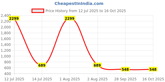 myntra.com WOOSTRO Men Typography 2 Printed Raw Edge Slim Fit T-shirt woostro Price History Graph from 12 Jul 2025 to 15 Oct 2025