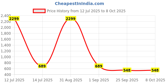 myntra.com WOOSTRO Men Typography 2 Printed Raw Edge Slim Fit T-shirt woostro Price History Graph from 12 Jul 2025 to 4 Oct 2025