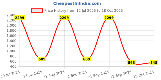 myntra.com WOOSTRO Men Typography 2 Printed Raw Edge Slim Fit T-shirt woostro Price History Graph from 12 Jul 2025 to 18 Oct 2025