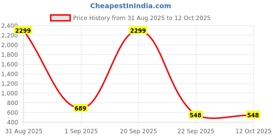 myntra.com WOOSTRO Men Typography 2 Printed Raw Edge Slim Fit T-shirt woostro Price History Graph from 31 Aug 2025 to 12 Oct 2025