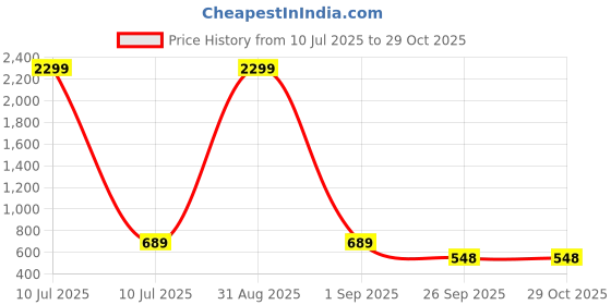 myntra.com WOOSTRO Men Typography 2 Printed Raw Edge Slim Fit T-shirt woostro Price History Graph from 10 Jul 2025 to 29 Oct 2025