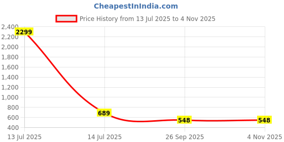 myntra.com WOOSTRO Men Typography 2 Printed Raw Edge Slim Fit T-shirt woostro Price History Graph from 13 Jul 2025 to 2 Nov 2025