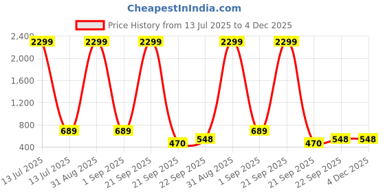myntra.com WOOSTRO Men Typography 2 Printed Raw Edge Slim Fit T-shirt woostro Price History Graph from 13 Jul 2025 to 4 Dec 2025