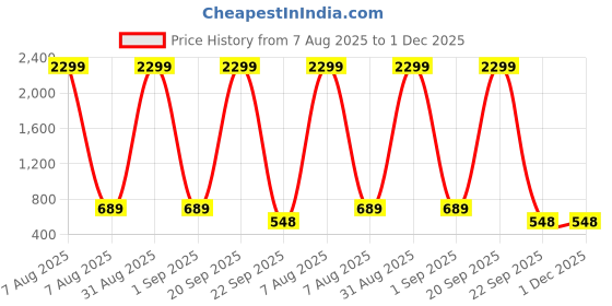 myntra.com WOOSTRO Men Typography 2 Printed Raw Edge Slim Fit T-shirt woostro Price History Graph from 7 Aug 2025 to 1 Dec 2025