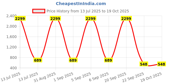 myntra.com WOOSTRO Men Typography 2 Printed Raw Edge Slim Fit T-shirt woostro Price History Graph from 13 Jul 2025 to 18 Oct 2025