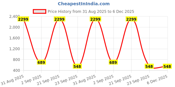myntra.com WOOSTRO Men Typography 2 Printed Raw Edge Slim Fit T-shirt woostro Price History Graph from 31 Aug 2025 to 6 Dec 2025
