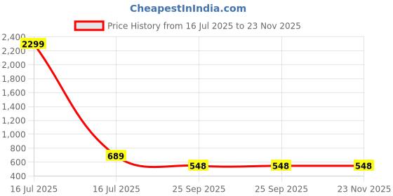 myntra.com WOOSTRO Men Typography 2 Printed Raw Edge Slim Fit T-shirt woostro Price History Graph from 16 Jul 2025 to 23 Nov 2025