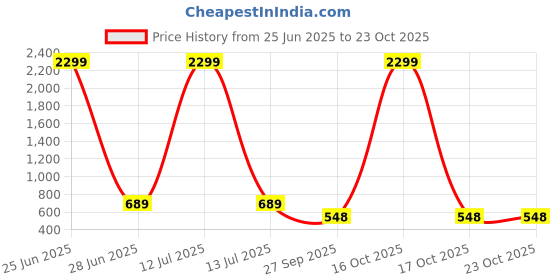 myntra.com WOOSTRO Men Typography 2 Printed Raw Edge Slim Fit T-shirt woostro Price History Graph from 25 Jun 2025 to 22 Oct 2025