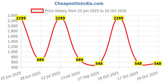 myntra.com WOOSTRO Men Typography 2 Printed Raw Edge Slim Fit T-shirt woostro Price History Graph from 25 Jun 2025 to 22 Oct 2025