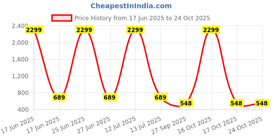 myntra.com WOOSTRO Men Typography 2 Printed Raw Edge Slim Fit T-shirt woostro Price History Graph from 17 Jun 2025 to 22 Oct 2025
