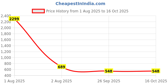 myntra.com WOOSTRO Men Typography 2 Printed Raw Edge Slim Fit T-shirt woostro Price History Graph from 1 Aug 2025 to 16 Oct 2025