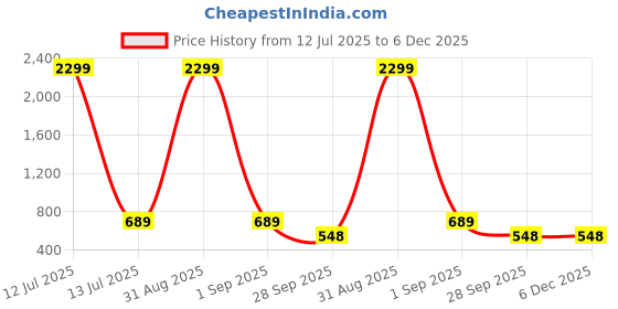 myntra.com WOOSTRO Men Typography 2 Printed Raw Edge Slim Fit T-shirt woostro Price History Graph from 12 Jul 2025 to 5 Dec 2025