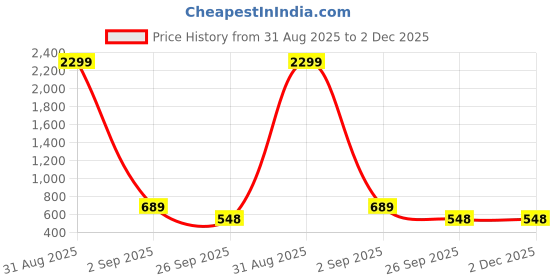 myntra.com WOOSTRO Men Typography 2 Printed Raw Edge Slim Fit T-shirt woostro Price History Graph from 31 Aug 2025 to 1 Dec 2025