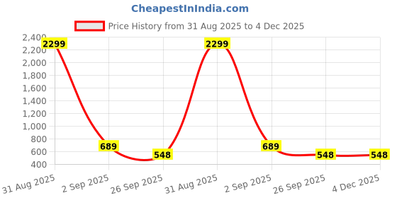 myntra.com WOOSTRO Men Typography 2 Printed Raw Edge Slim Fit T-shirt woostro Price History Graph from 31 Aug 2025 to 4 Dec 2025