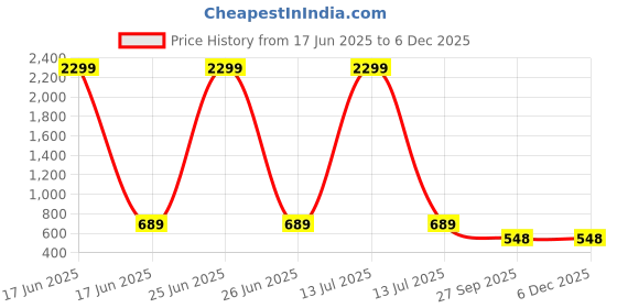 myntra.com WOOSTRO Men Typography 2 Printed Raw Edge Slim Fit T-shirt woostro Price History Graph from 17 Jun 2025 to 4 Dec 2025
