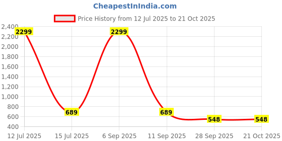 myntra.com WOOSTRO Men Typography 2 Printed Raw Edge Slim Fit T-shirt woostro Price History Graph from 12 Jul 2025 to 21 Oct 2025