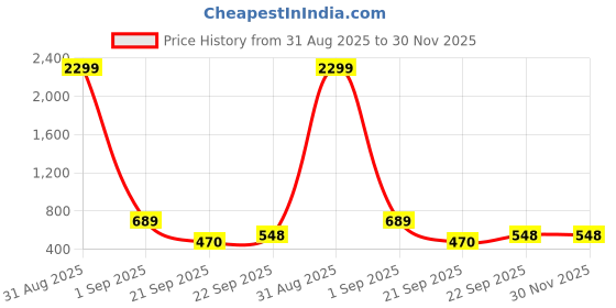 myntra.com WOOSTRO Men Typography 2 Printed Raw Edge Slim Fit T-shirt woostro Price History Graph from 31 Aug 2025 to 30 Nov 2025