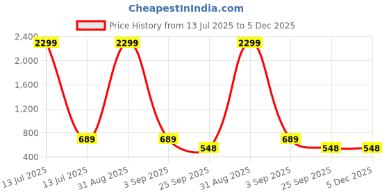 myntra.com WOOSTRO Men Typography 2 Printed Raw Edge Slim Fit T-shirt woostro Price History Graph from 13 Jul 2025 to 5 Dec 2025
