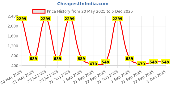 myntra.com WOOSTRO Men Typography 2 Printed Raw Edge Slim Fit T-shirt woostro Price History Graph from 20 May 2025 to 5 Dec 2025