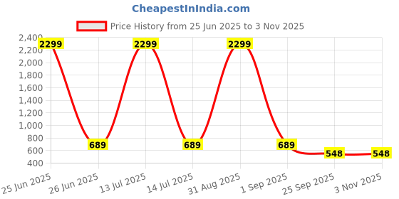 myntra.com WOOSTRO Men Typography 2 Printed Slim Fit T-shirt woostro Price History Graph from 25 Jun 2025 to 2 Nov 2025