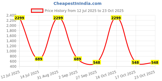 myntra.com WOOSTRO Men Typography 2 Printed Slim Fit T-shirt woostro Price History Graph from 12 Jul 2025 to 22 Oct 2025