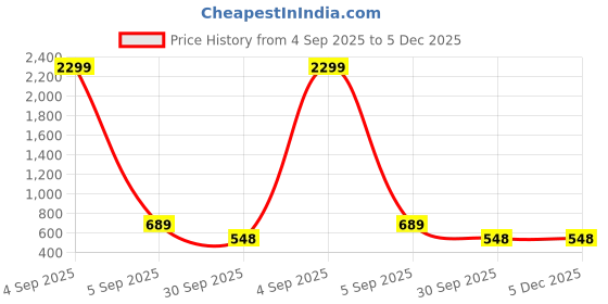 myntra.com WOOSTRO Men Typography 2 Printed Slim Fit T-shirt woostro Price History Graph from 4 Sep 2025 to 5 Dec 2025