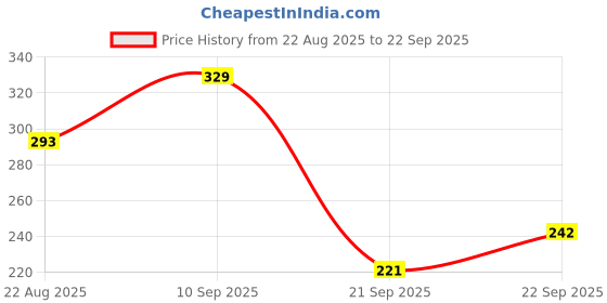 myntra.com WOOSTRO Men Typography Printed Applique Slim Fit T-shirt woostro Price History Graph from 22 Aug 2025 to 22 Sep 2025