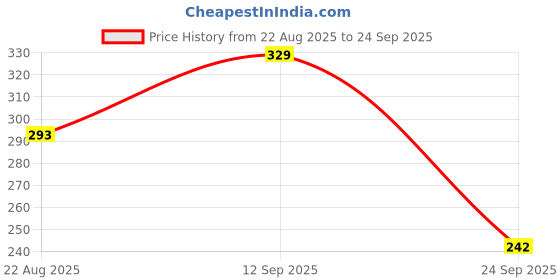 myntra.com WOOSTRO Men Typography Printed Applique Slim Fit T-shirt woostro Price History Graph from 22 Aug 2025 to 24 Sep 2025
