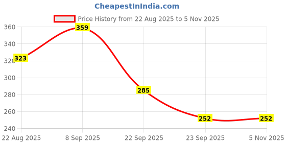 myntra.com WOOSTRO Men Typography Printed Hooded Slim Fit T-shirt woostro Price History Graph from 22 Aug 2025 to 2 Nov 2025