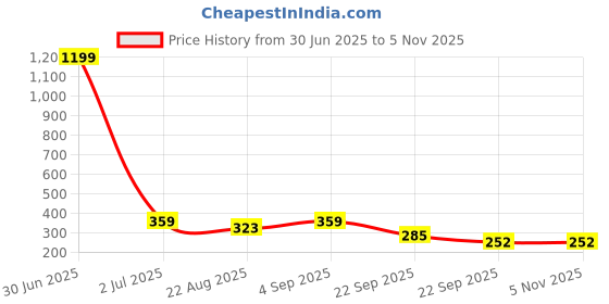 myntra.com WOOSTRO Men Typography Printed Hooded Slim Fit T-shirt woostro Price History Graph from 30 Jun 2025 to 2 Nov 2025