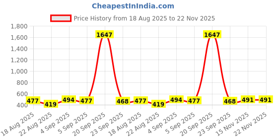 myntra.com WOOSTRO Men Typography Printed Hooded Sweatshirt woostro Price History Graph from 18 Aug 2025 to 22 Nov 2025