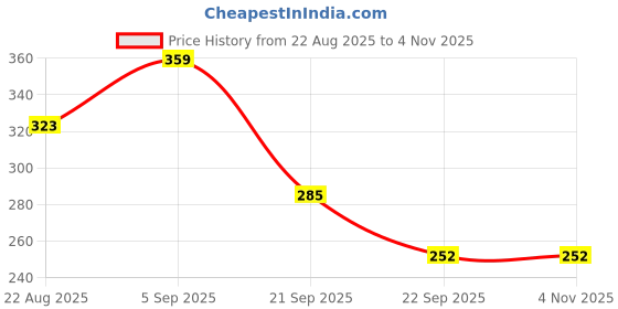 myntra.com WOOSTRO Men Typography Printed Round Neck Cotton Slim Fit T-shirt woostro Price History Graph from 22 Aug 2025 to 3 Nov 2025