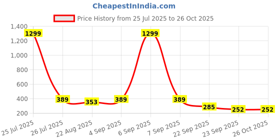 myntra.com WOOSTRO Men Typography Printed Slim Fit T-shirt woostro Price History Graph from 25 Jul 2025 to 26 Oct 2025