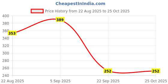 myntra.com WOOSTRO Men Typography Printed Slim Fit T-shirt woostro Price History Graph from 22 Aug 2025 to 25 Oct 2025
