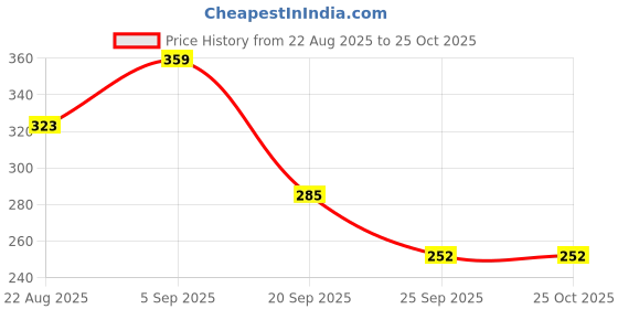 myntra.com WOOSTRO Men Typography Printed Slim Fit T-shirt woostro Price History Graph from 22 Aug 2025 to 25 Oct 2025
