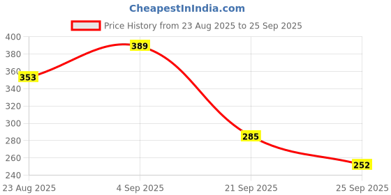 myntra.com WOOSTRO Men Typography Printed Slim Fit T-shirt woostro Price History Graph from 23 Aug 2025 to 25 Sep 2025
