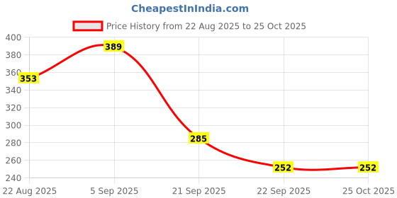 myntra.com WOOSTRO Men Typography Printed Slim Fit T-shirt woostro Price History Graph from 22 Aug 2025 to 25 Oct 2025