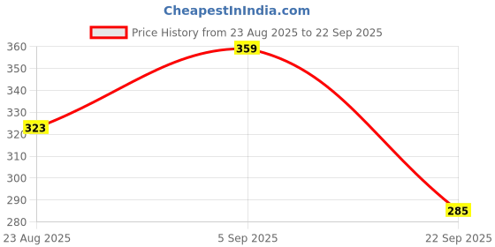 myntra.com WOOSTRO Men Typography Printed Slim Fit T-shirt woostro Price History Graph from 23 Aug 2025 to 22 Sep 2025