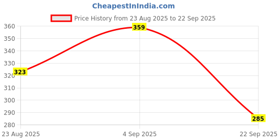 myntra.com WOOSTRO Men Typography Printed Slim Fit T-shirt woostro Price History Graph from 23 Aug 2025 to 22 Sep 2025
